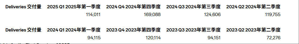 极氪领克合并后首份财报出炉：总营收220亿元，亏损收窄60%
