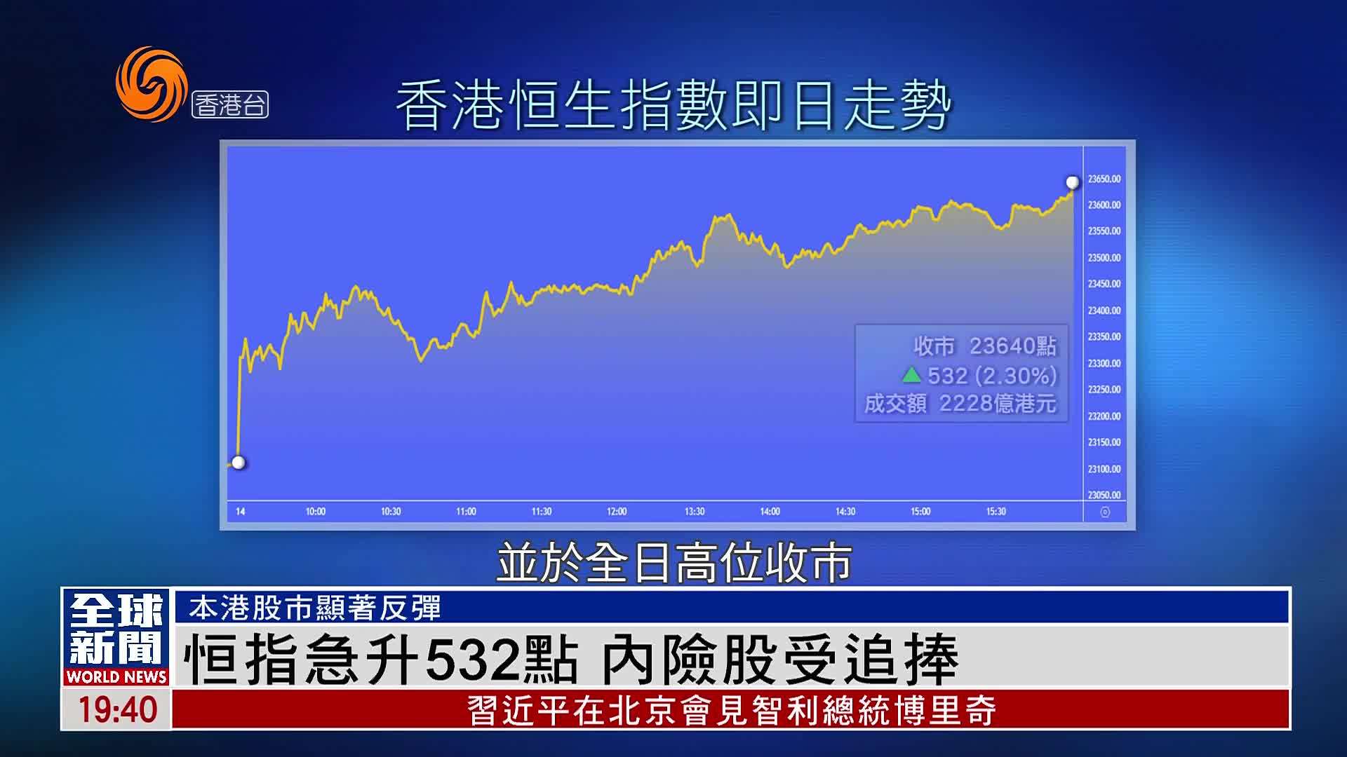 粤语报道｜恒指急升532点 内险股受追捧