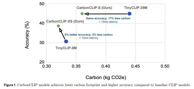Meta推出CATransformers框架,AI减排新利器