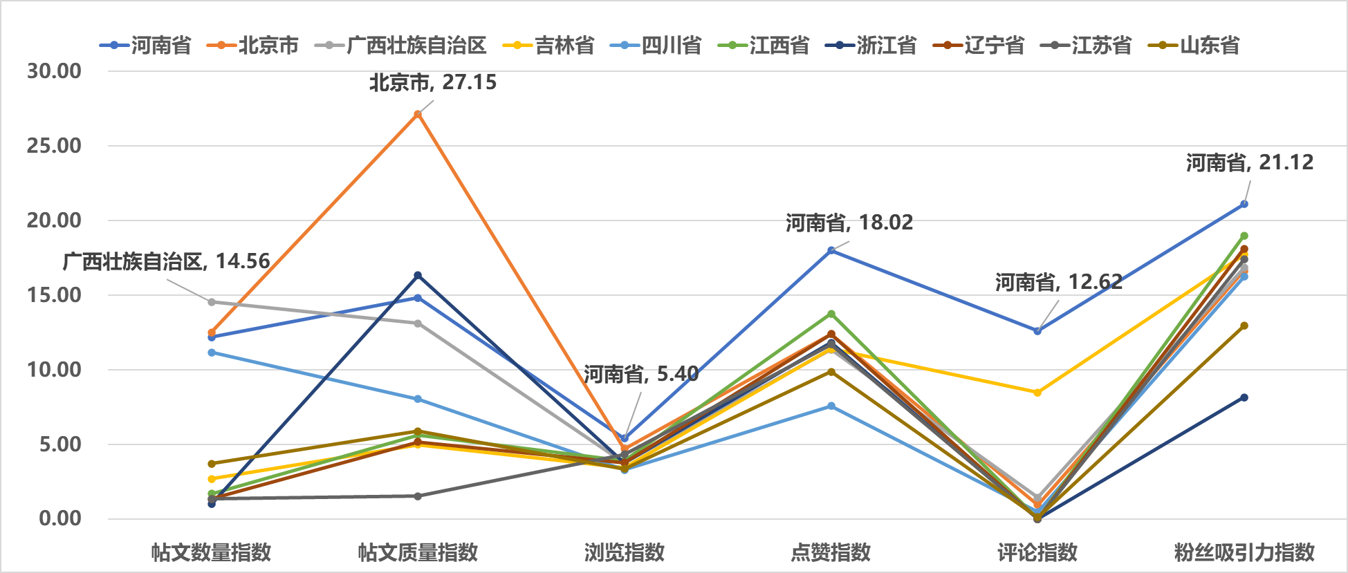 图9 2025年4月全国省级文化和旅游新媒体YouTube传播影响力TOP10各项指标得分