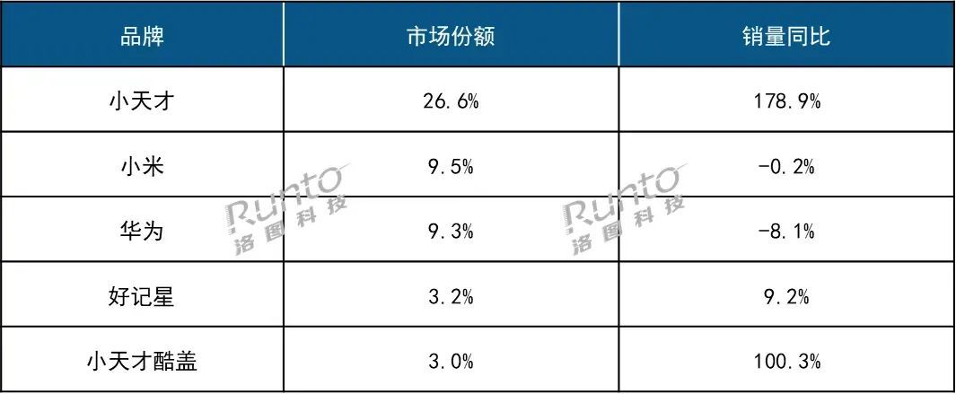卖疯了!收割中国小孩的智能手表,有哪些芯片机会