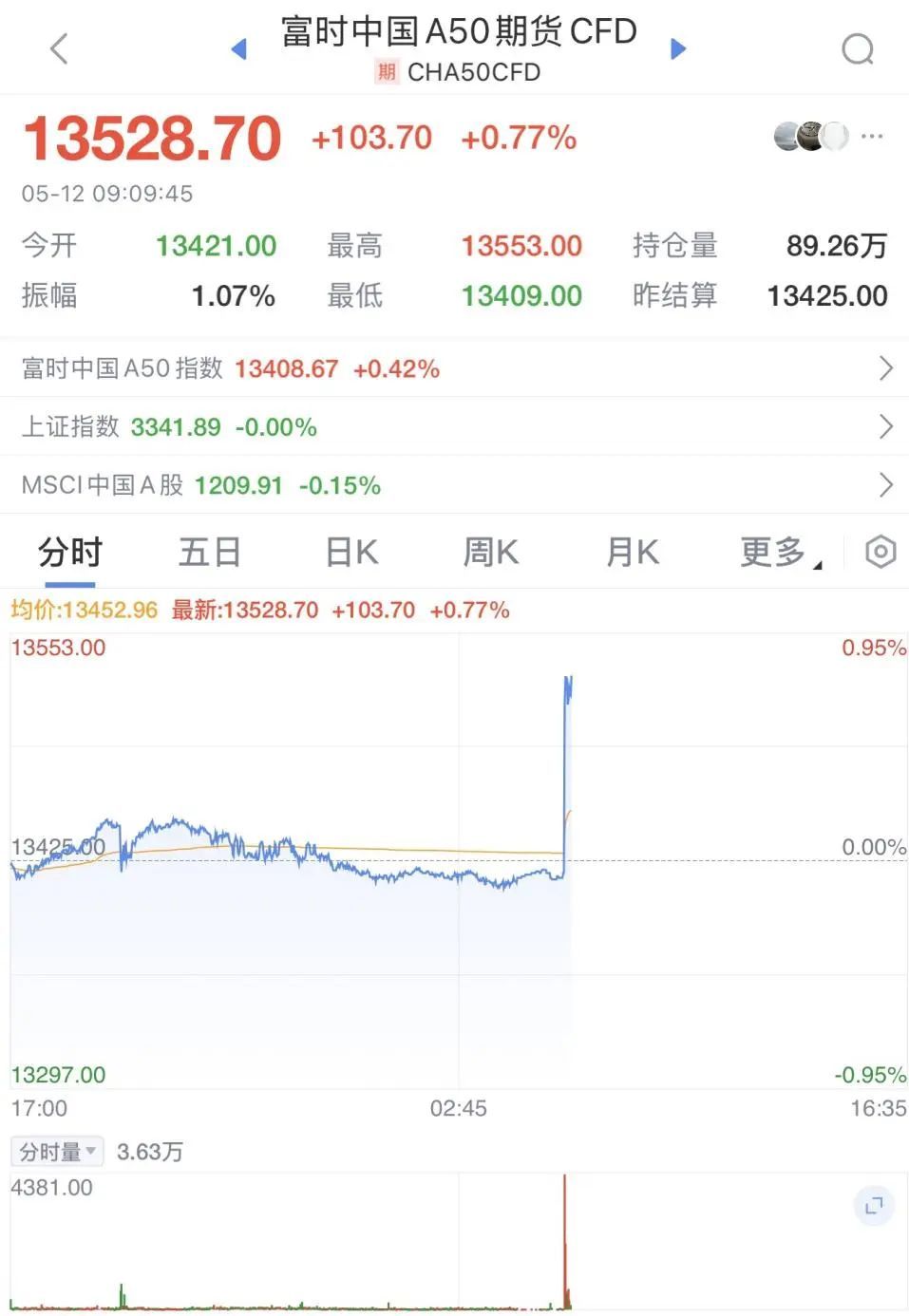 人民币突然大涨逾200点，A50直线拉升_凤凰网