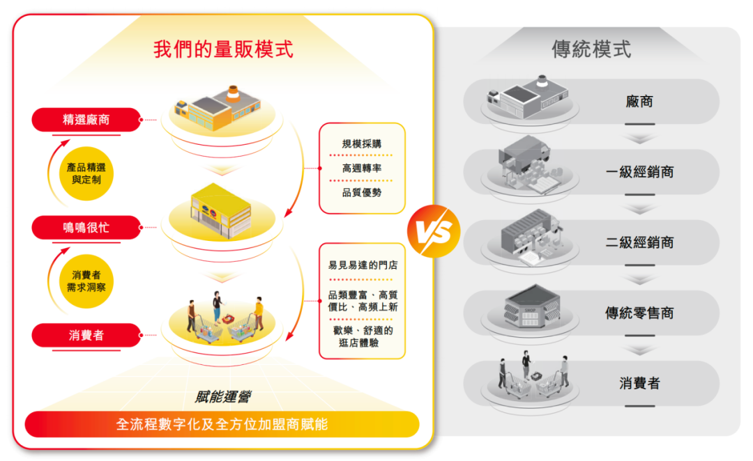 这主要是因为门店数量猛增，2022年合并前，零食很忙门店数量2000家左右。2023年合并赵一鸣零食，加上2024年零食量贩行业加速跑马圈地，疯狂开店，结果到2024年底集团总门店数量一下子就达到了14394家。