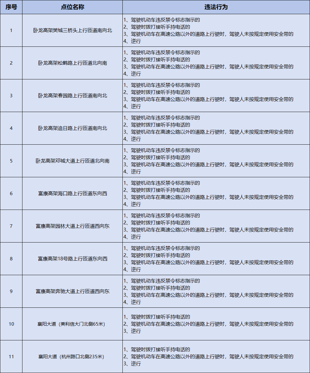 湖北交警提醒！这些路段即将开始抓拍！