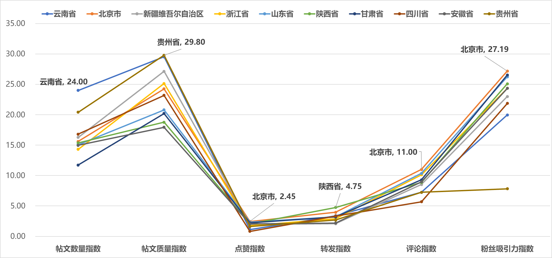 图3 2025年4月全国省级文化和旅游新媒体Facebook传播影响力TOP10各项指标得分
