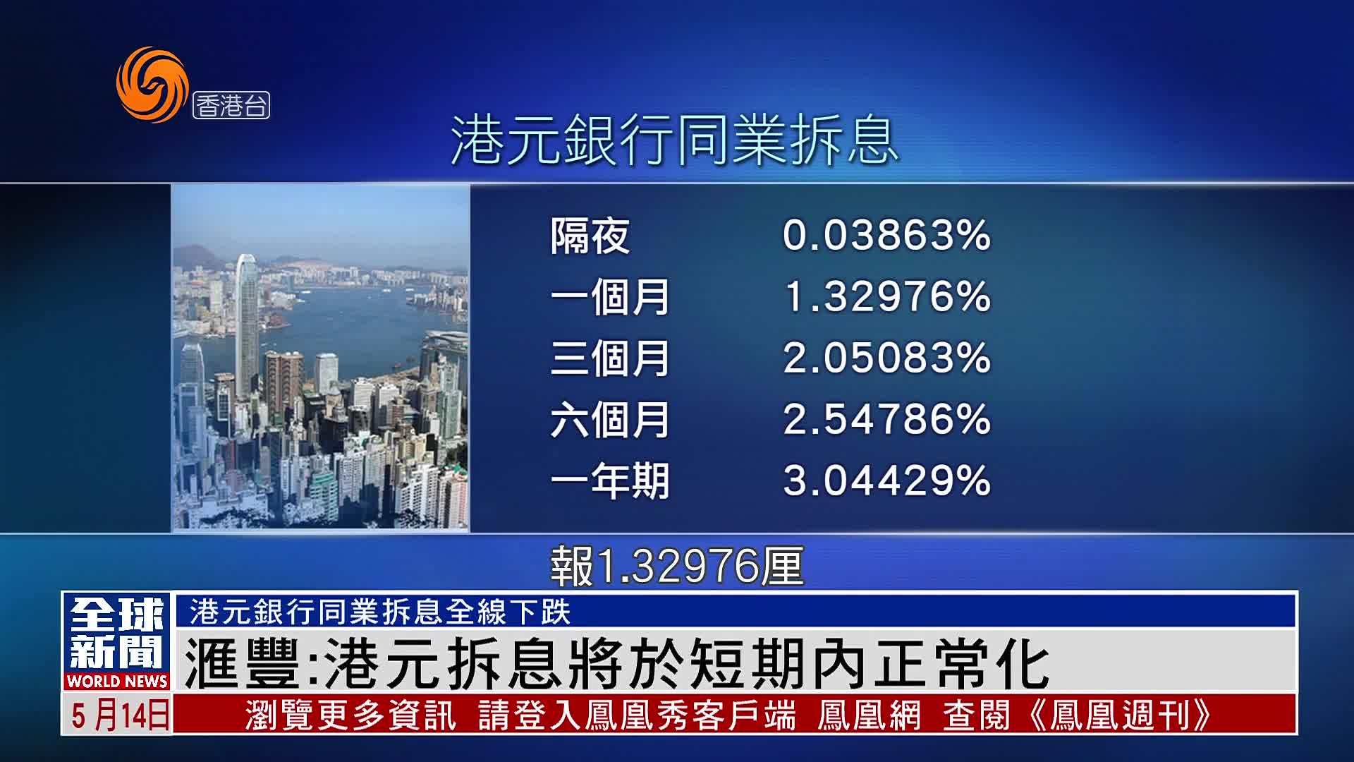 粤语报道｜汇丰：港元拆息将于短期内正常化
