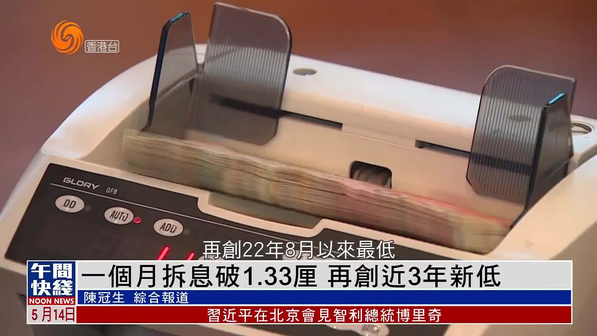 粤语报道｜一个月拆息破1.33厘 再创近3年新低