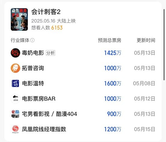 凤凰院线经理指数|本周新片热度欠佳  《独一无二》票房预测下调