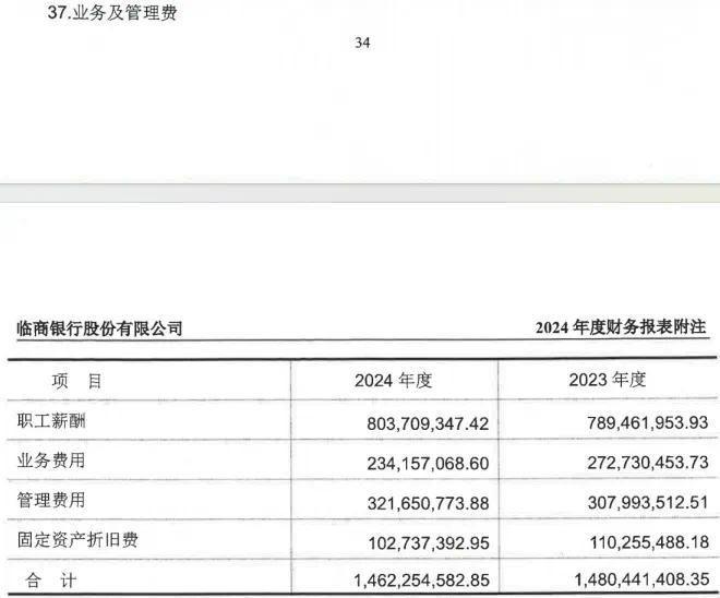 临商银行2024年报：净利润增长减速，业务及管理费不再披露明细_凤凰网