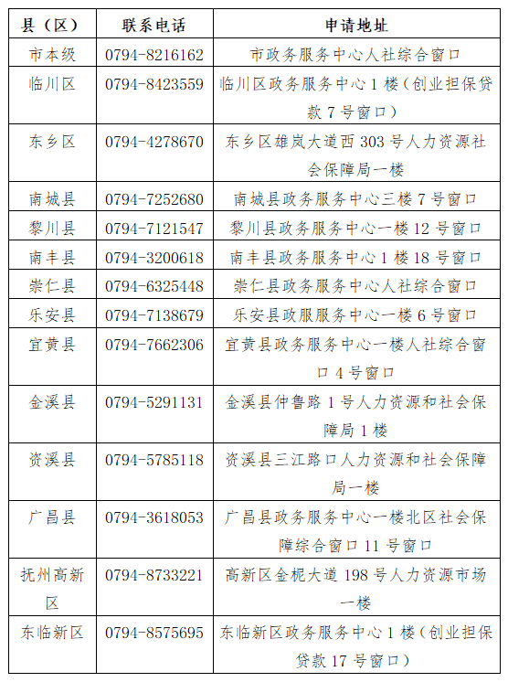 最高600萬，政府貼息50%！撫州這些人可申請創(chuàng)業(yè)擔(dān)保貸款