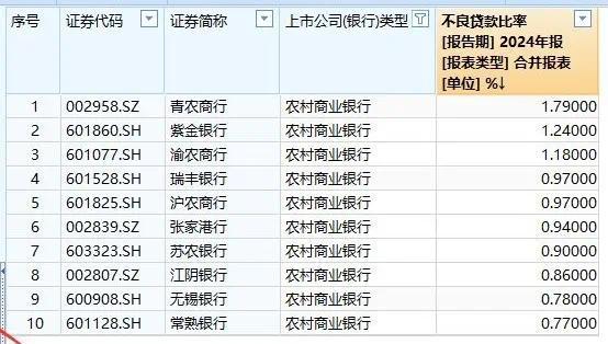 青农商行董事长年薪增至195万元居a股农商行榜首，员工人均薪酬缩水、房地产业不良率飙升_凤凰网