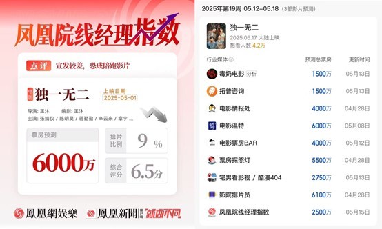 凤凰院线经理指数|本周新片热度欠佳  《独一无二》票房预测下调
