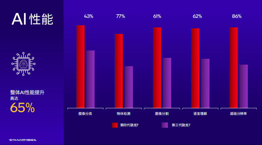 高通第四代骁龙7全面解析:4nm工艺加持,AI性能提升65%