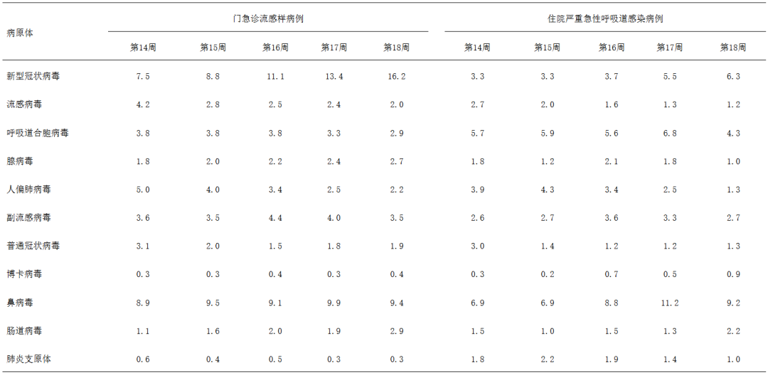 新冠又双叒叕来了？中疾控：全国阳性率突破16%