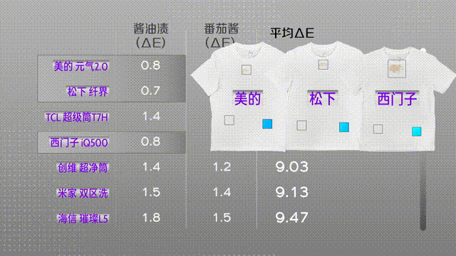 7款旗舰级洗烘一体机洗涤性能横评 谁洗得更干净？| 凰家实验室