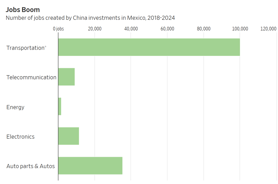 ▎ 过去四年中国企业在墨西哥创造了近13.5万个就业岗位。中国的全新投资支出从飙升至2023年的56亿美元，翻了20多倍。图源：墨西哥国立自治大学中墨研究中心