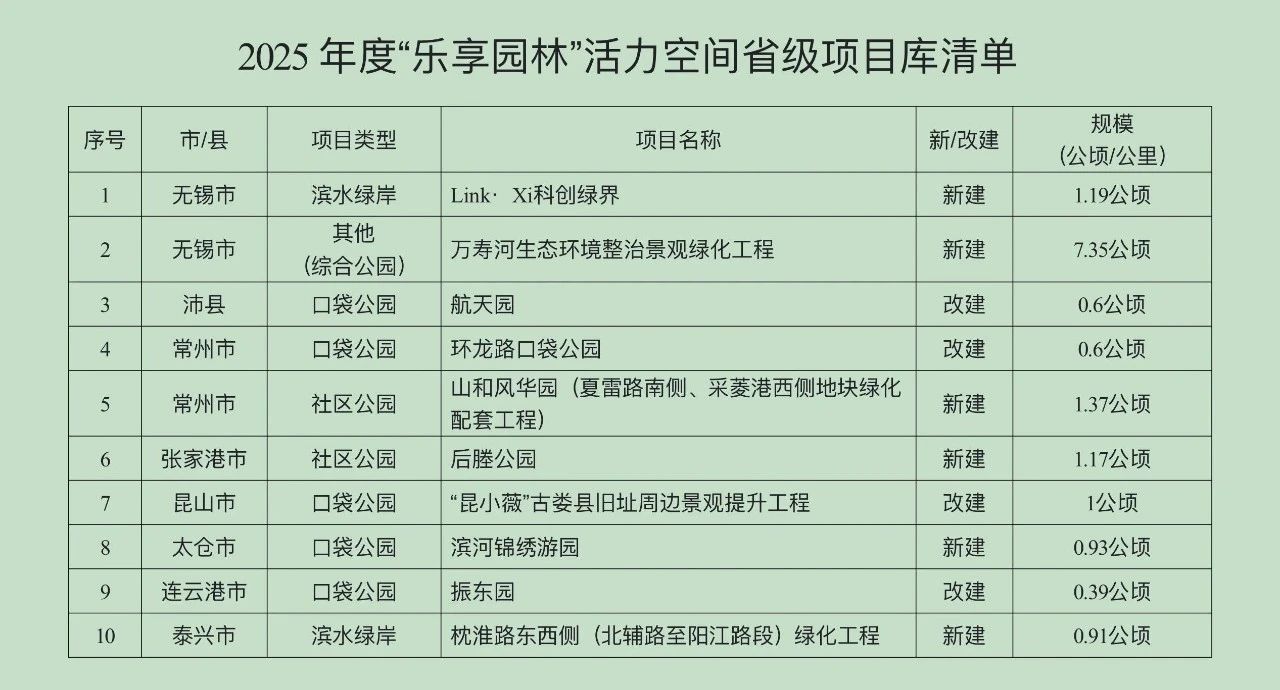 省级清单公布，徐州这些项目入选！
