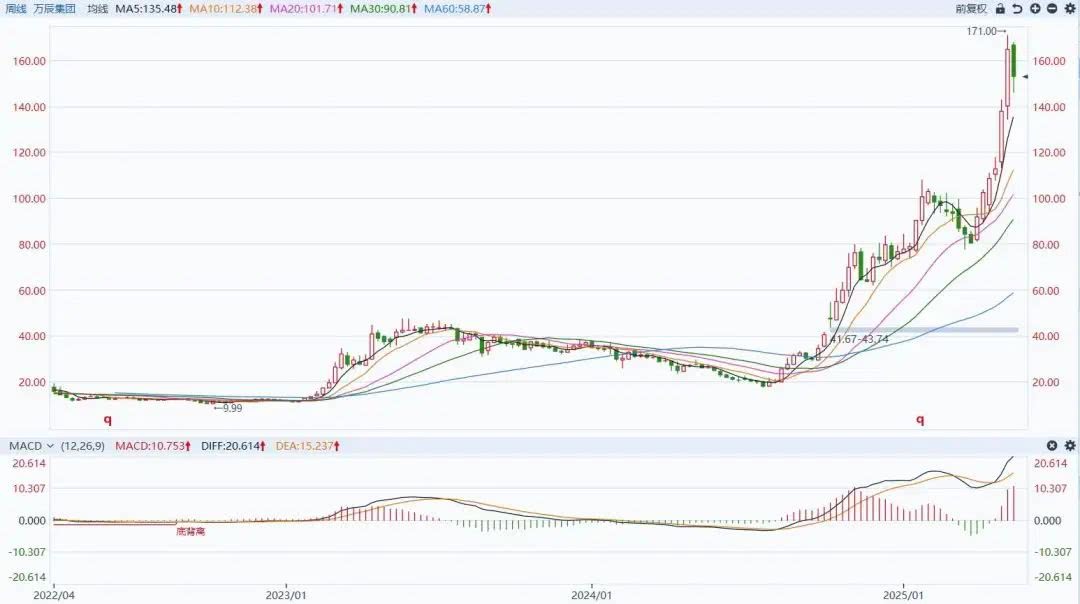 （万辰集团股票3年狂涨15倍）