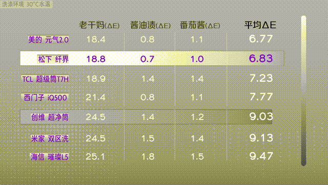 7款旗舰级洗烘一体机洗涤性能横评 谁洗得更干净？| 凰家实验室