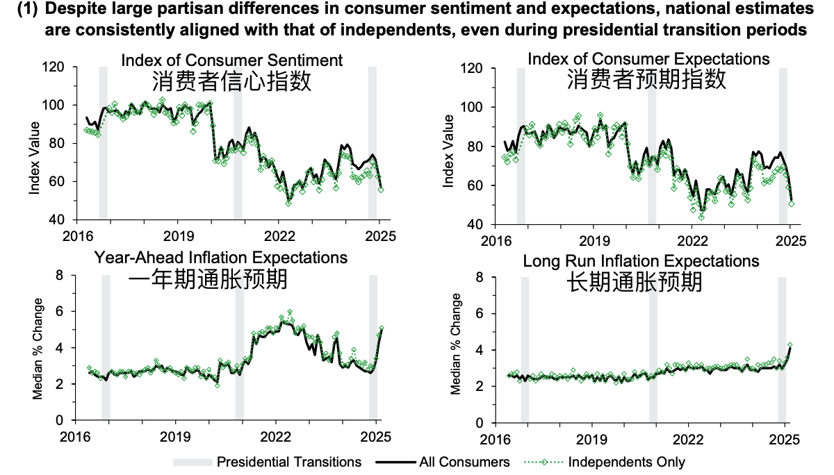 美国消费者信心指数跌至历史第二差，一年期通胀预期飙升至7.3%_凤凰网