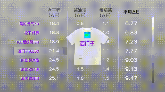 7款旗舰级洗烘一体机洗涤性能横评 谁洗得更干净？| 凰家实验室