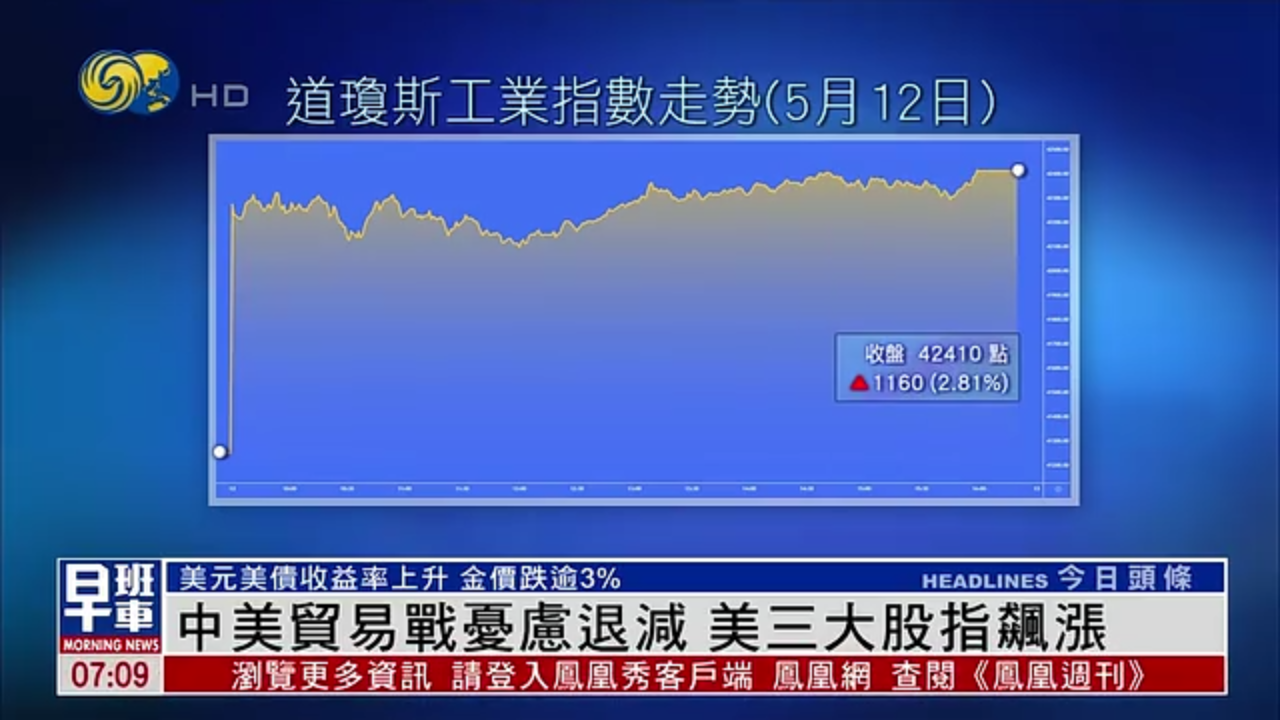 中美贸易战忧虑退减 美三大股指飙涨