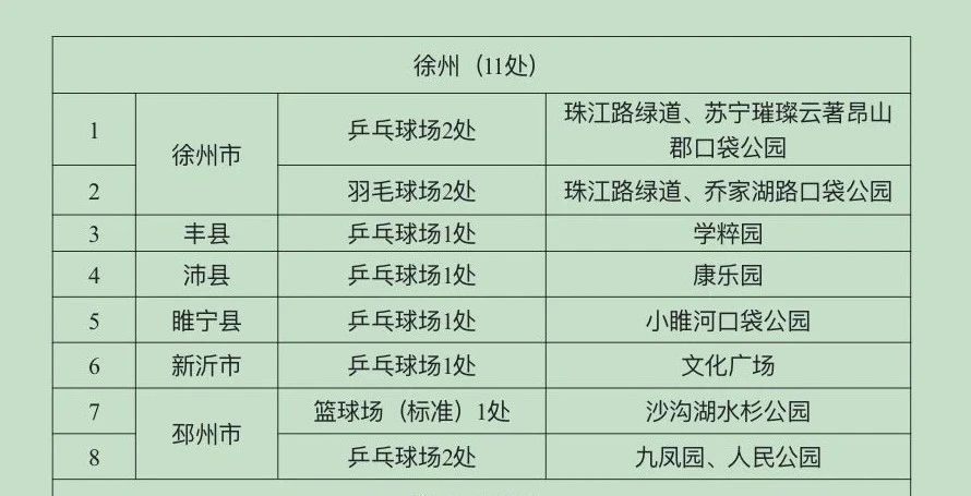 省级清单公布，徐州这些项目入选！