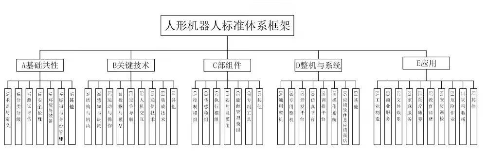 《人形机器人标准体系框架》发布:避免企业“重复造轮子”,明确产业技术缺口