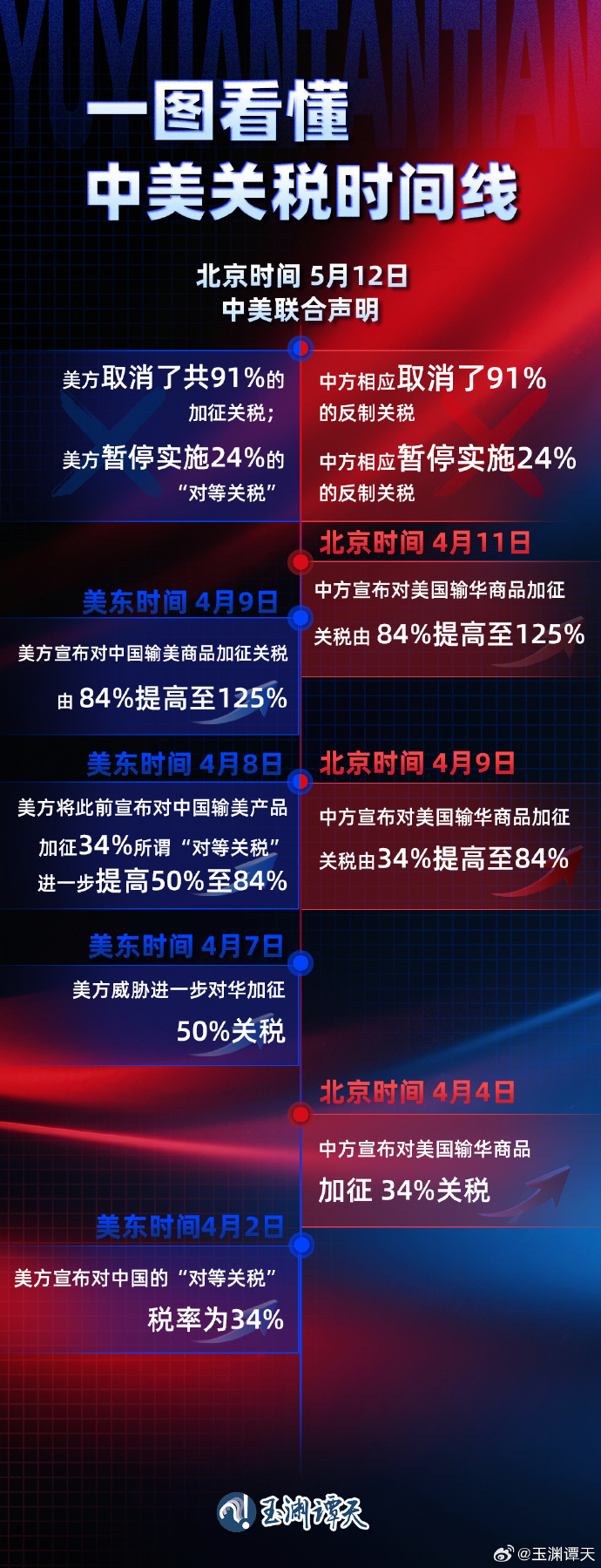 中美关税时间线全梳理