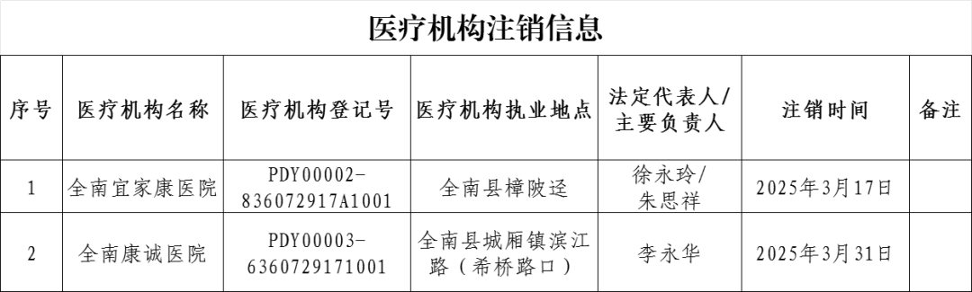 公告！全南宜家康医院、全南康诚医院注销