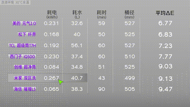 7款旗舰级洗烘一体机洗涤性能横评 谁洗得更干净？| 凰家实验室
