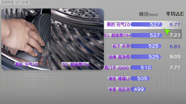 7款旗舰级洗烘一体机洗涤性能横评 谁洗得更干净？| 凰家实验室