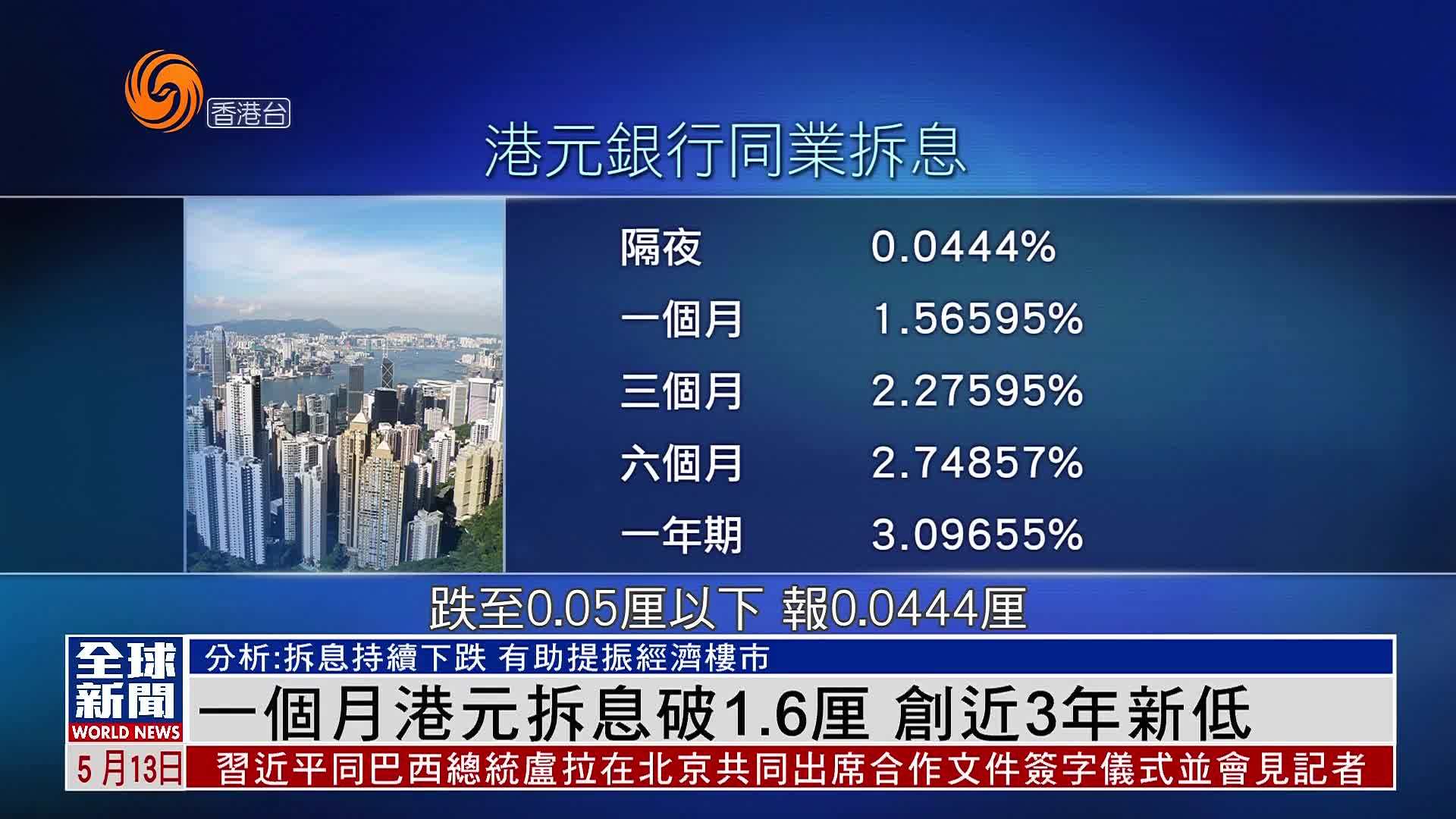 粤语报道｜一个月港元拆息破1.6厘 创近3年新低
