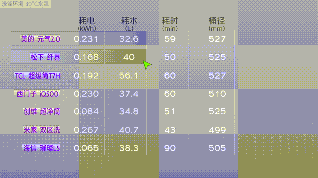 7款旗舰级洗烘一体机洗涤性能横评 谁洗得更干净？| 凰家实验室