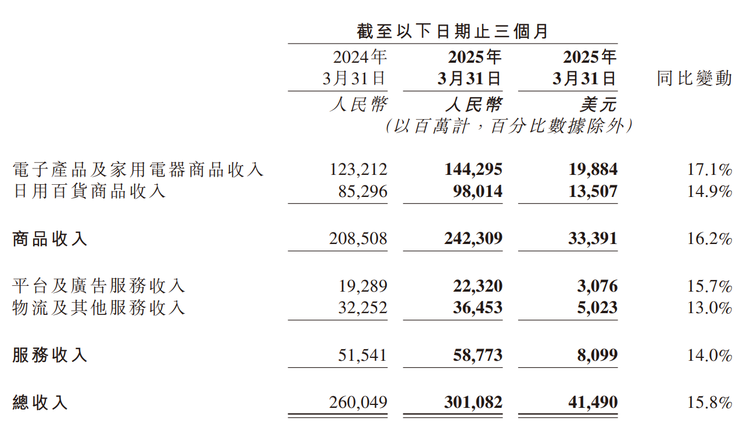 电商+即时零售+外卖,京东能否再造一个“京东”?