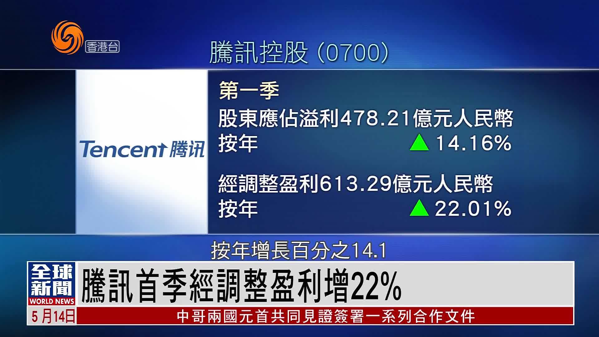 粤语报道｜腾讯首季经调整盈利增22%