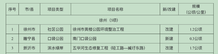 省级清单公布，徐州这些项目入选！