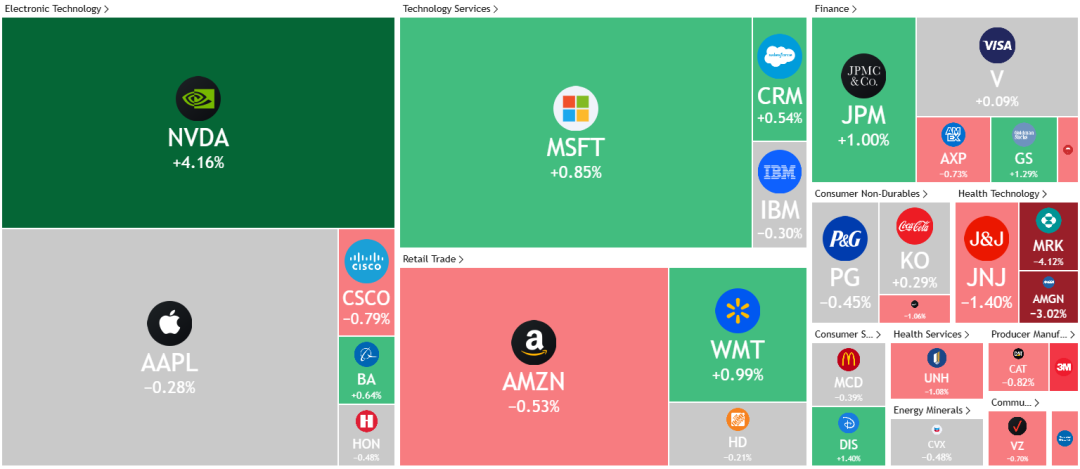 美股收盘:英伟达、特斯拉双双涨超4%,中概股跑赢大盘