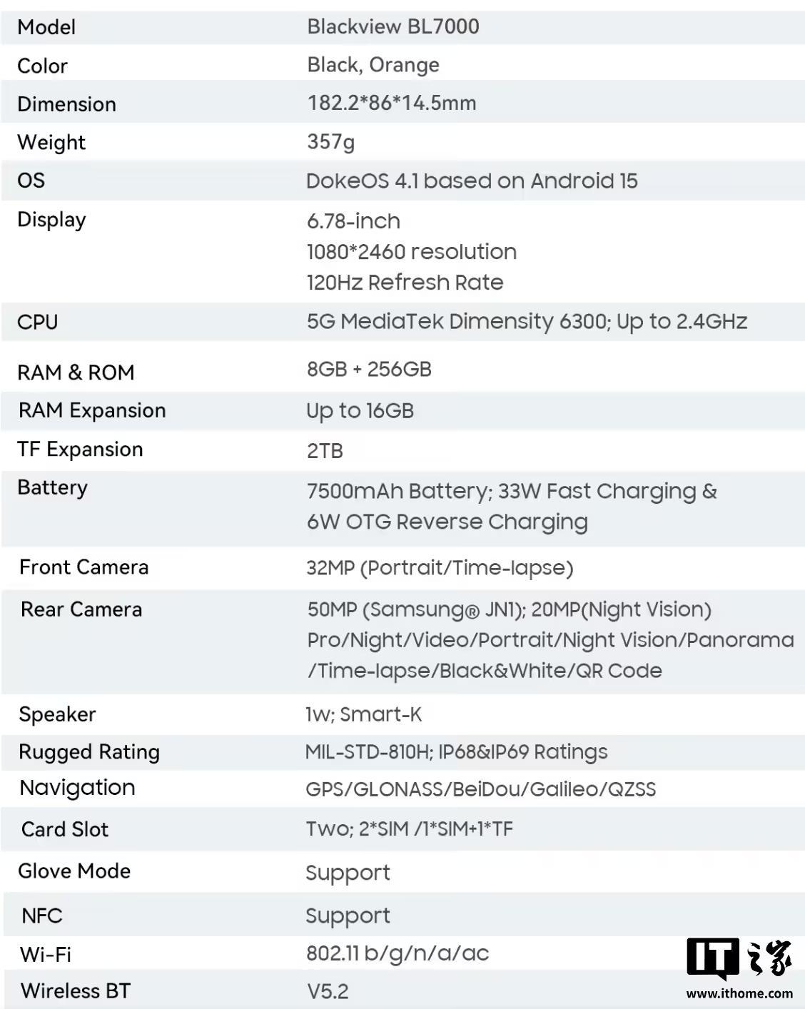 Blackview发布BL7000三防手机:7500mAh电池,天玑6300处理器