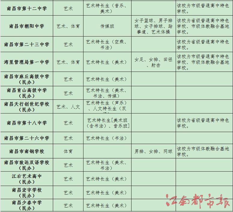 2025年南昌中考特长生招生启动 体教融合生文化线不低于统招线65%