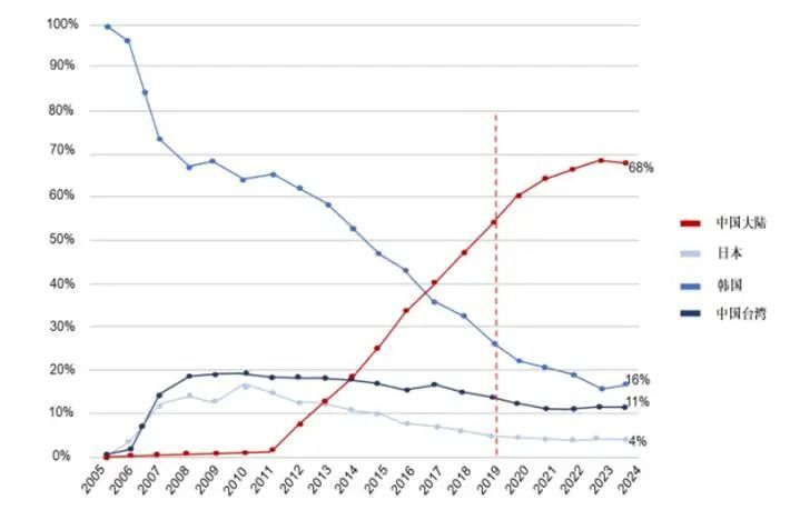 产能领先、技术制衡,中国面板产业进入回报期