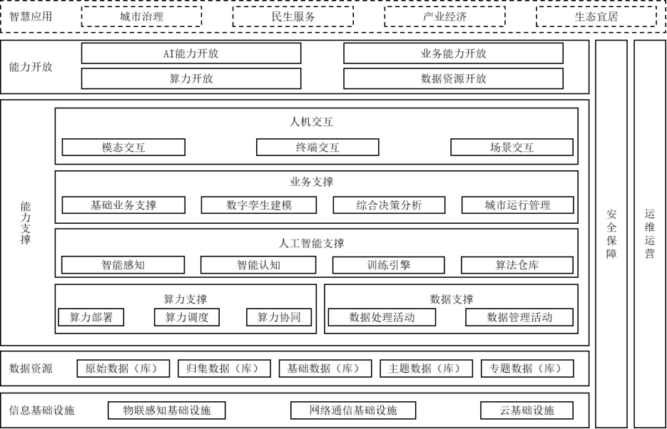城市智能中枢总体架构
