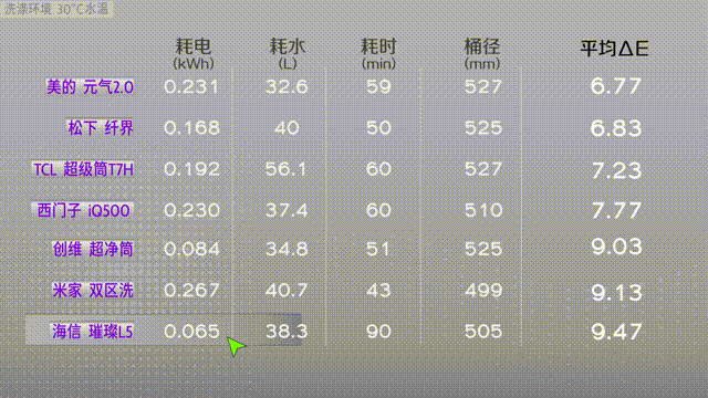 7款旗舰级洗烘一体机洗涤性能横评 谁洗得更干净？| 凰家实验室