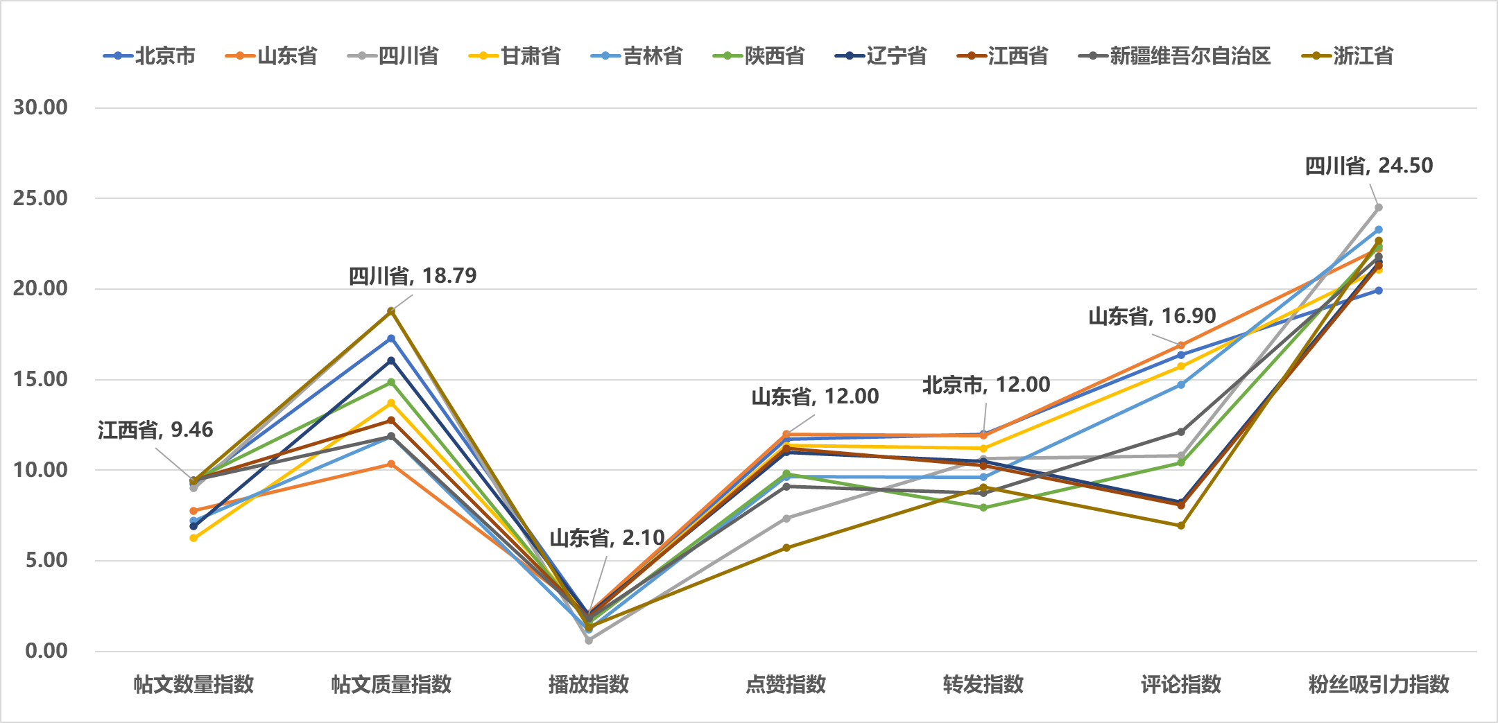 图5 2025年4月全国省级文化和旅游新媒体X(原Twitter)传播影响力TOP10各项指标得分