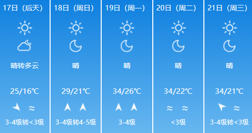 晴热持续控场！济南下周一后气温维持在34℃上下