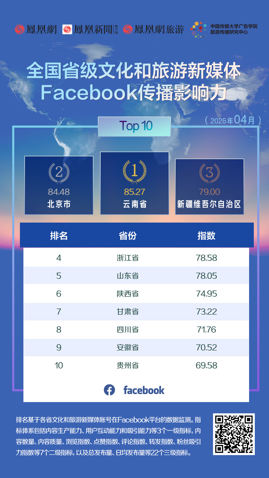 图2 2025年4月全国省级文化和旅游新媒体Facebook传播影响力TOP 10