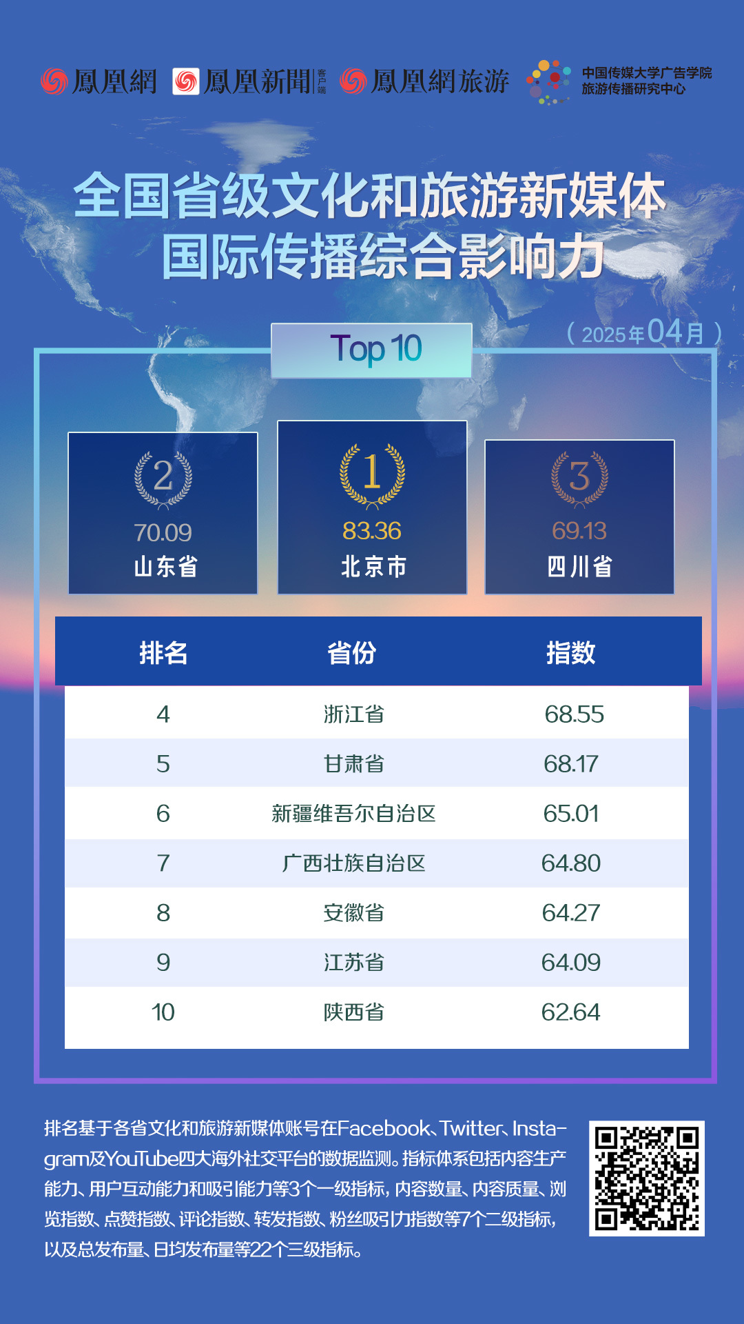 图1 2025年4月全国省级文化和旅游新媒体国际传播综合影响力TOP 10