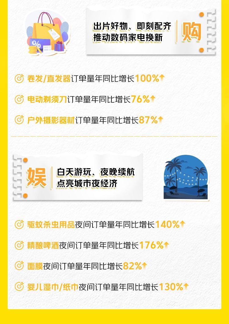 “轻装出行闪购万物”成旅行新方式,美团闪购:五月出游季防晒霜、帐篷、卷发器等销量翻倍