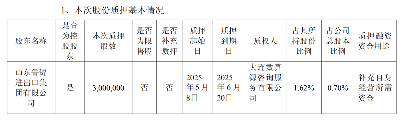 新华锦：控股股东鲁锦集团质押300万股公司股份