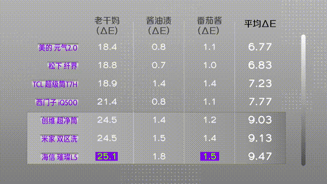 7款旗舰级洗烘一体机洗涤性能横评 谁洗得更干净？| 凰家实验室